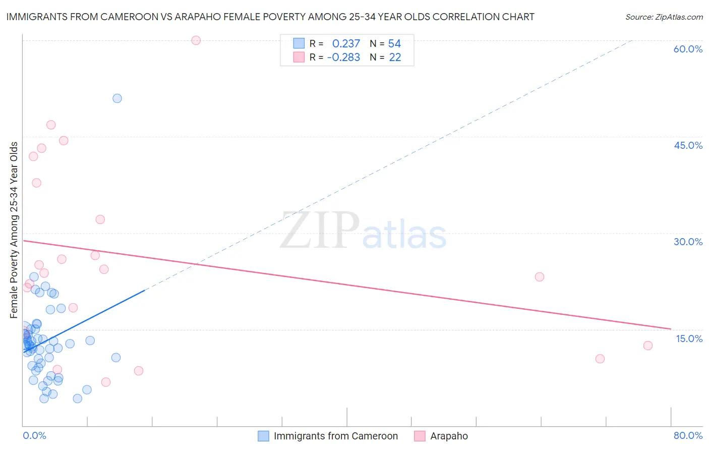 Immigrants from Cameroon vs Arapaho Female Poverty Among 25-34 Year Olds