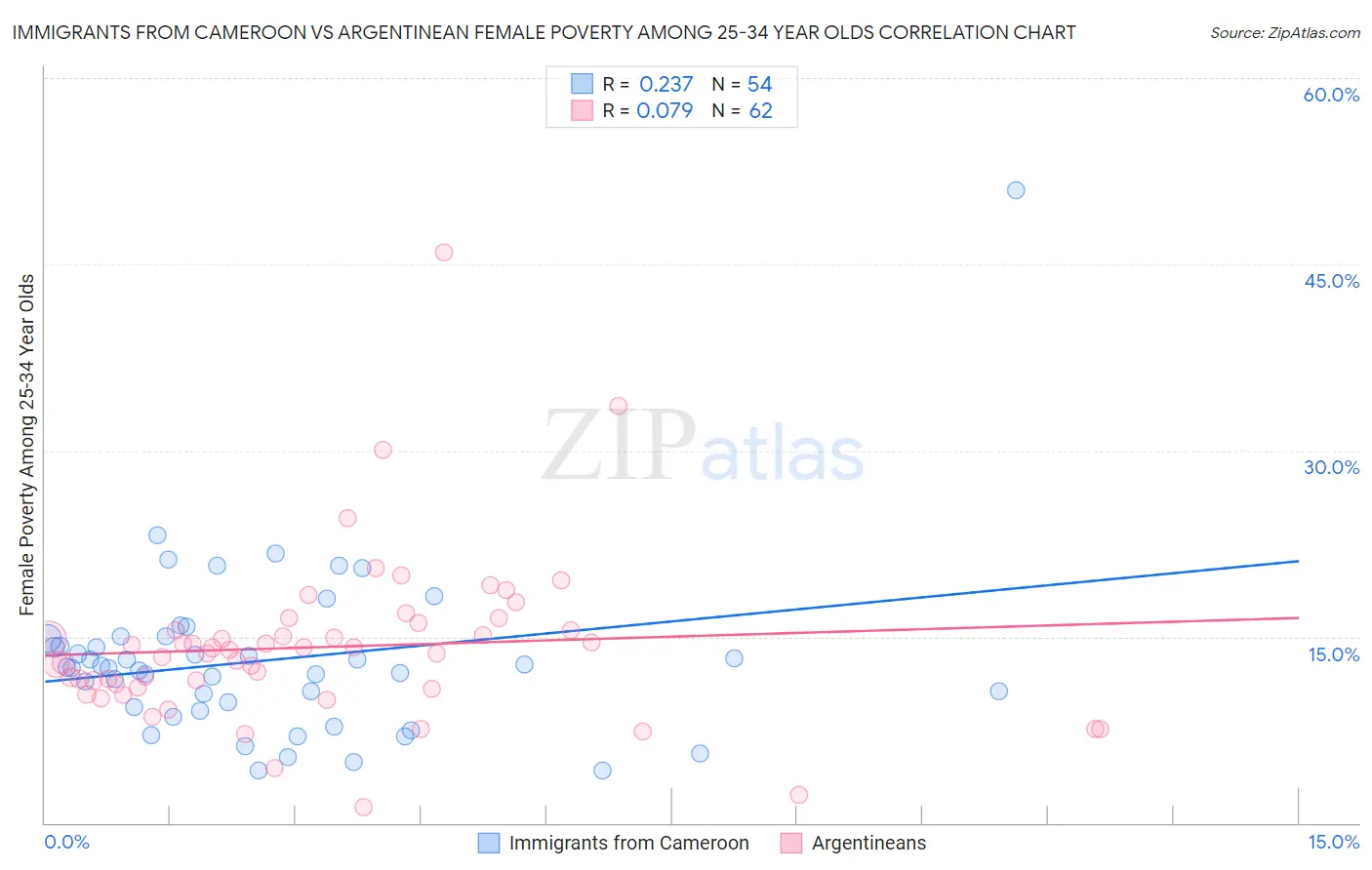 Immigrants from Cameroon vs Argentinean Female Poverty Among 25-34 Year Olds