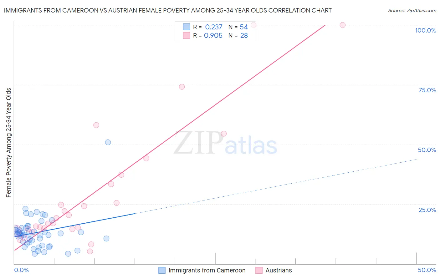 Immigrants from Cameroon vs Austrian Female Poverty Among 25-34 Year Olds
