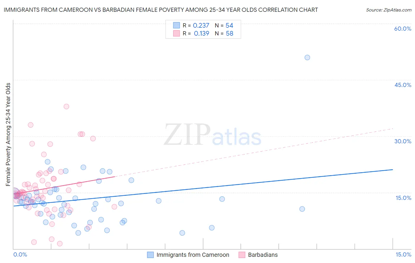 Immigrants from Cameroon vs Barbadian Female Poverty Among 25-34 Year Olds