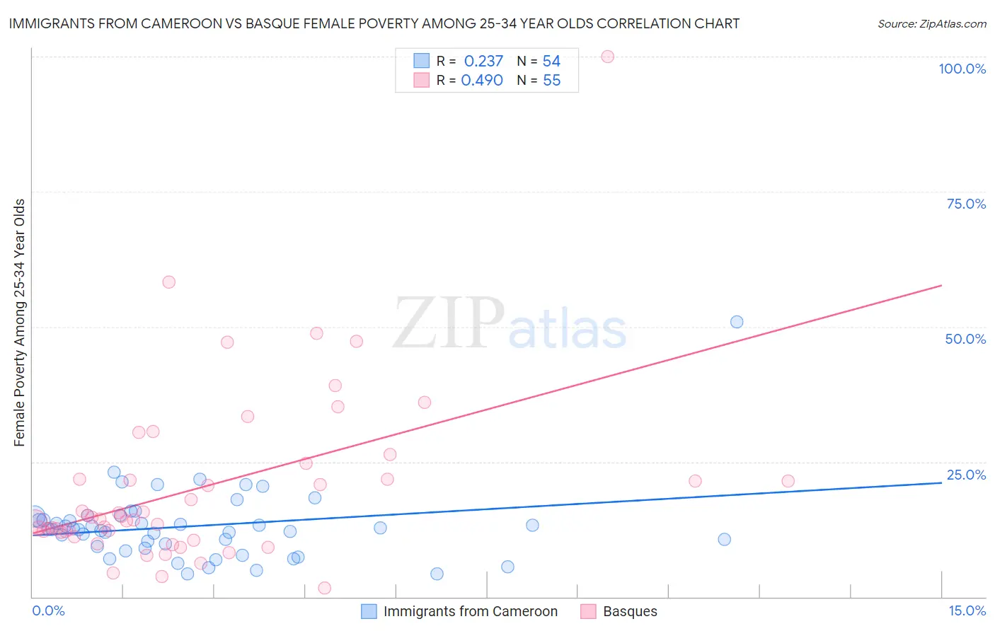 Immigrants from Cameroon vs Basque Female Poverty Among 25-34 Year Olds