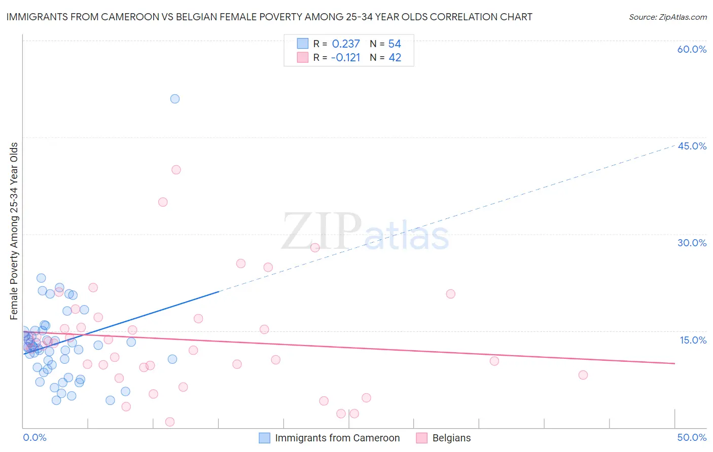 Immigrants from Cameroon vs Belgian Female Poverty Among 25-34 Year Olds