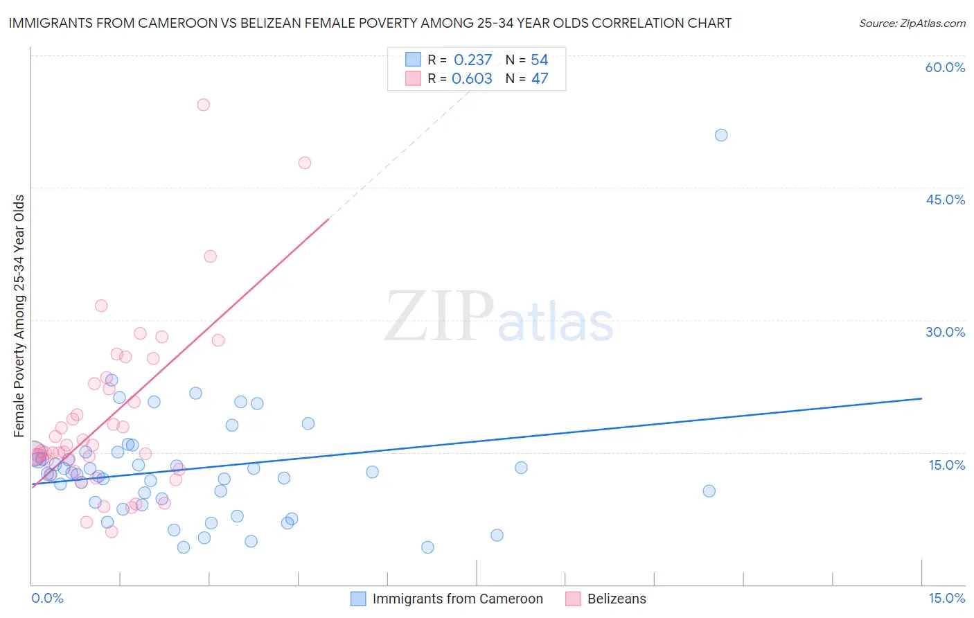 Immigrants from Cameroon vs Belizean Female Poverty Among 25-34 Year Olds