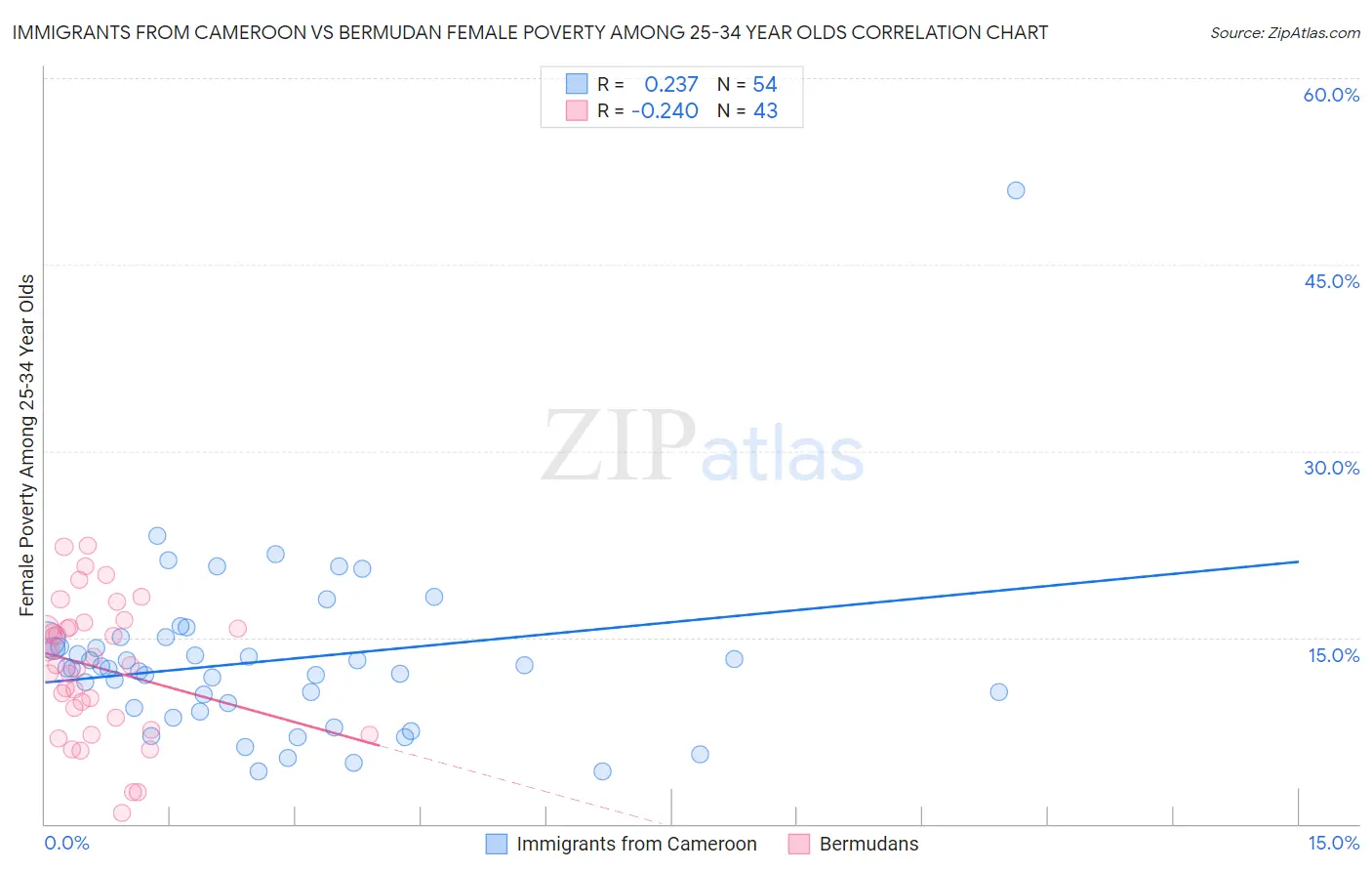 Immigrants from Cameroon vs Bermudan Female Poverty Among 25-34 Year Olds