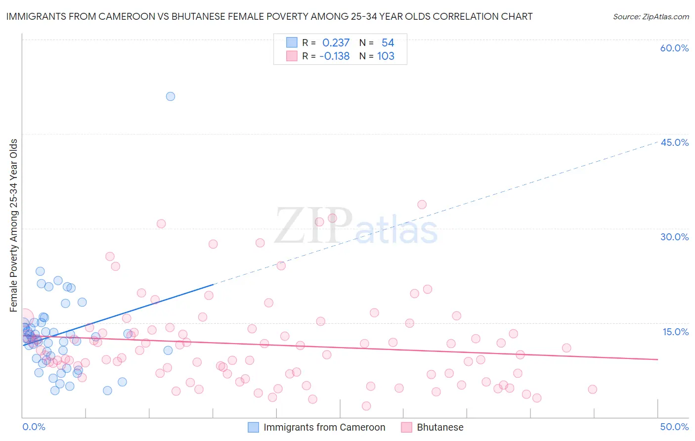 Immigrants from Cameroon vs Bhutanese Female Poverty Among 25-34 Year Olds