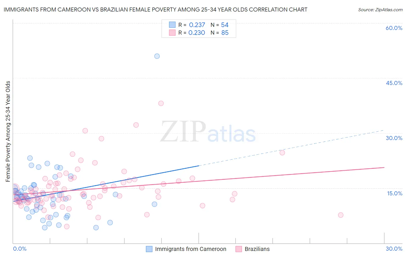 Immigrants from Cameroon vs Brazilian Female Poverty Among 25-34 Year Olds