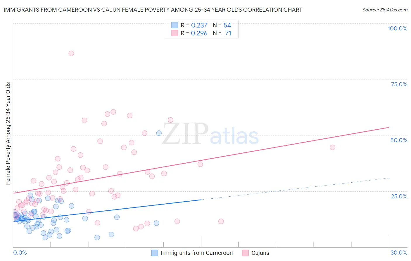 Immigrants from Cameroon vs Cajun Female Poverty Among 25-34 Year Olds