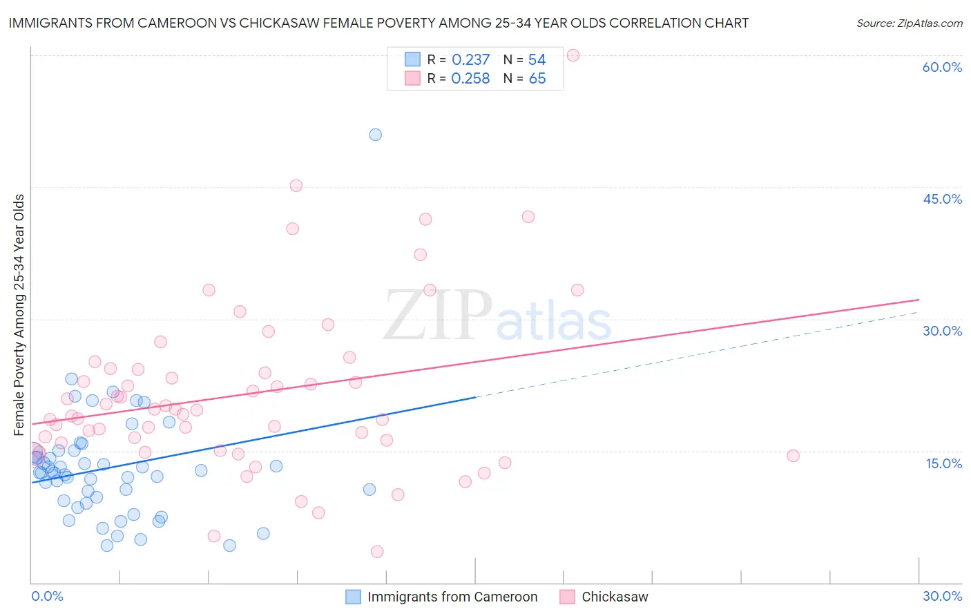 Immigrants from Cameroon vs Chickasaw Female Poverty Among 25-34 Year Olds