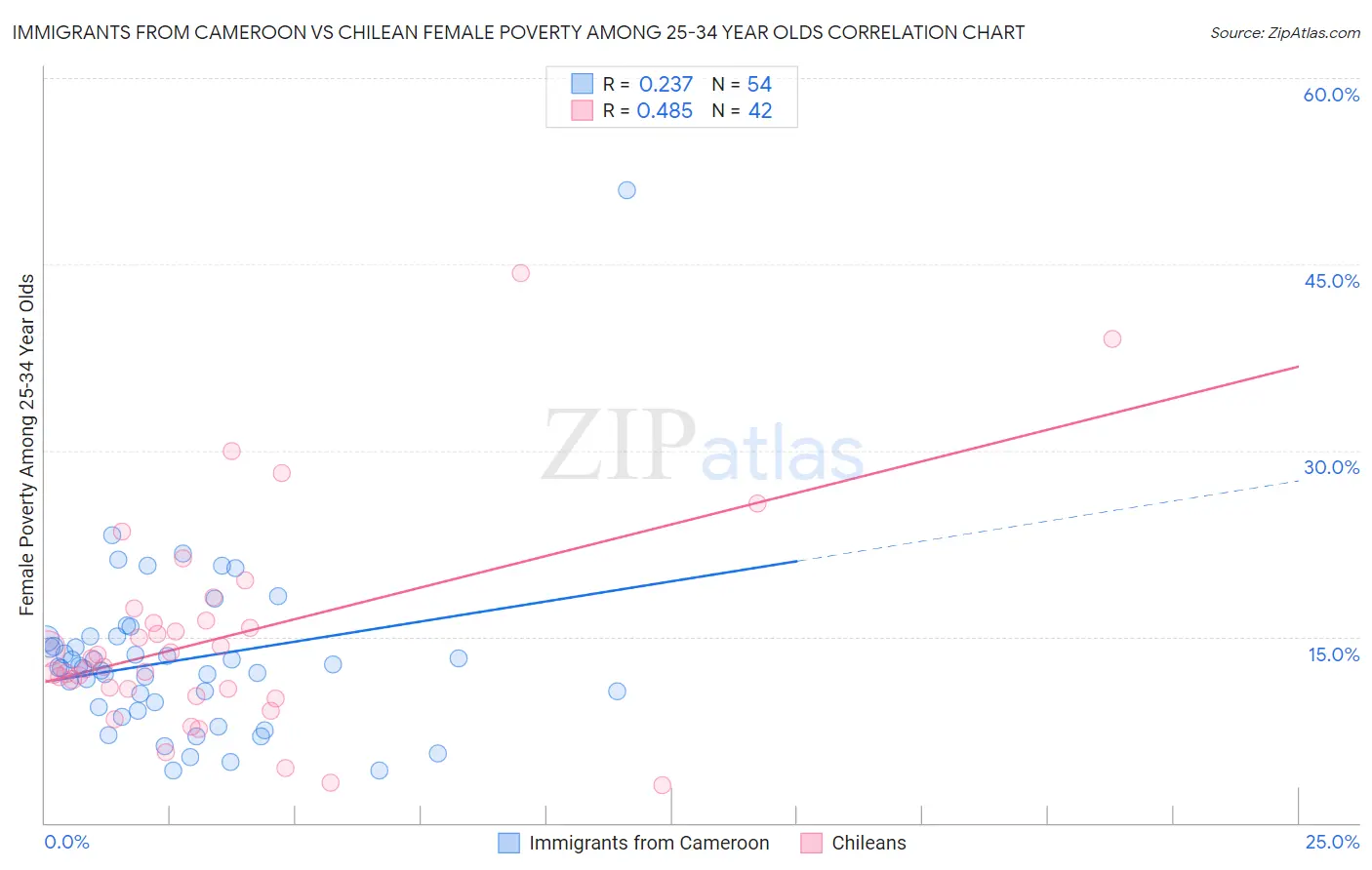 Immigrants from Cameroon vs Chilean Female Poverty Among 25-34 Year Olds