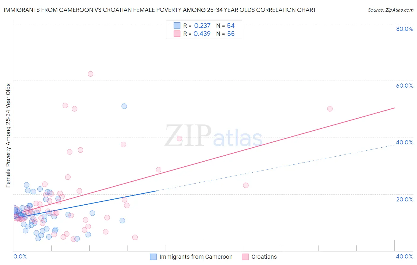 Immigrants from Cameroon vs Croatian Female Poverty Among 25-34 Year Olds