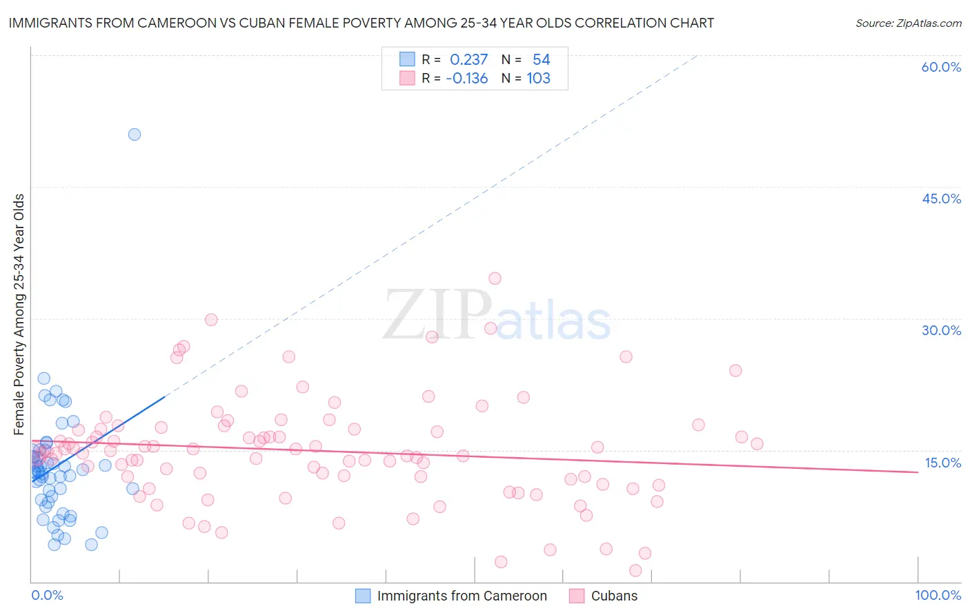 Immigrants from Cameroon vs Cuban Female Poverty Among 25-34 Year Olds