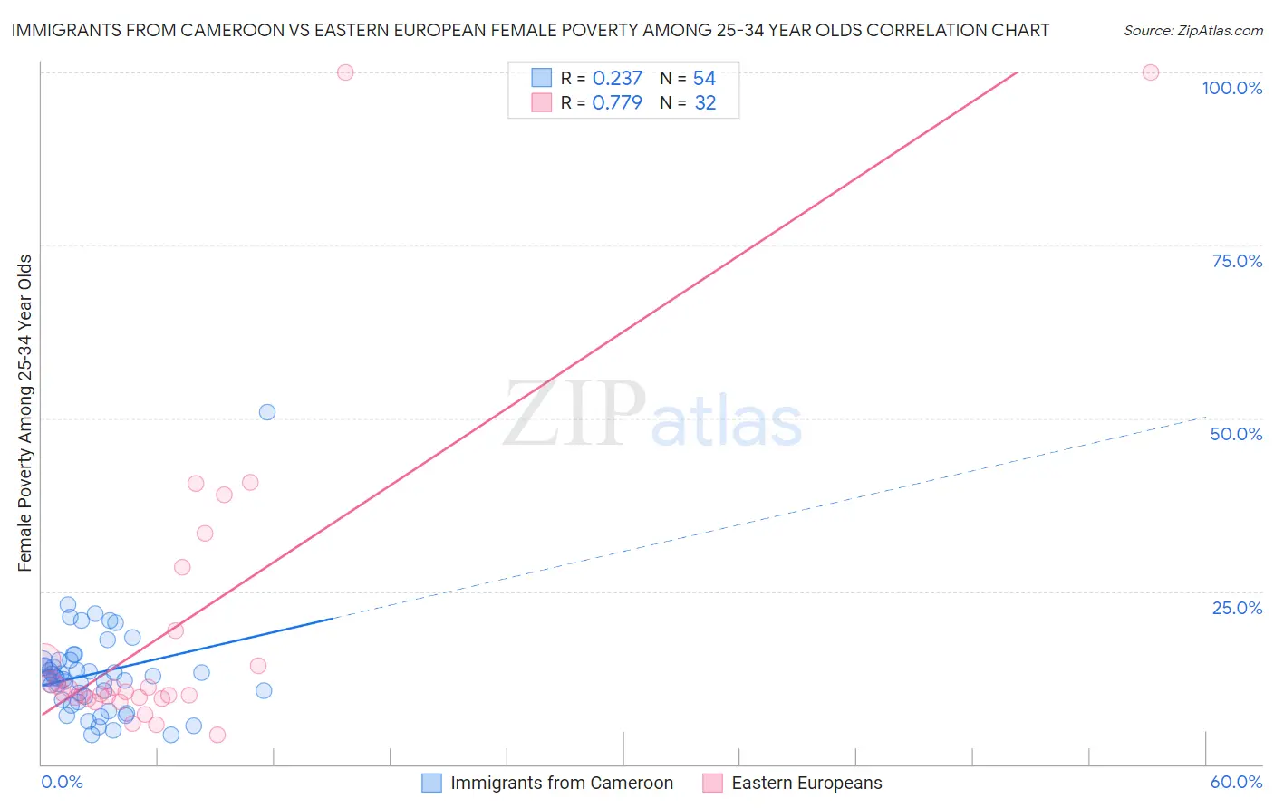 Immigrants from Cameroon vs Eastern European Female Poverty Among 25-34 Year Olds
