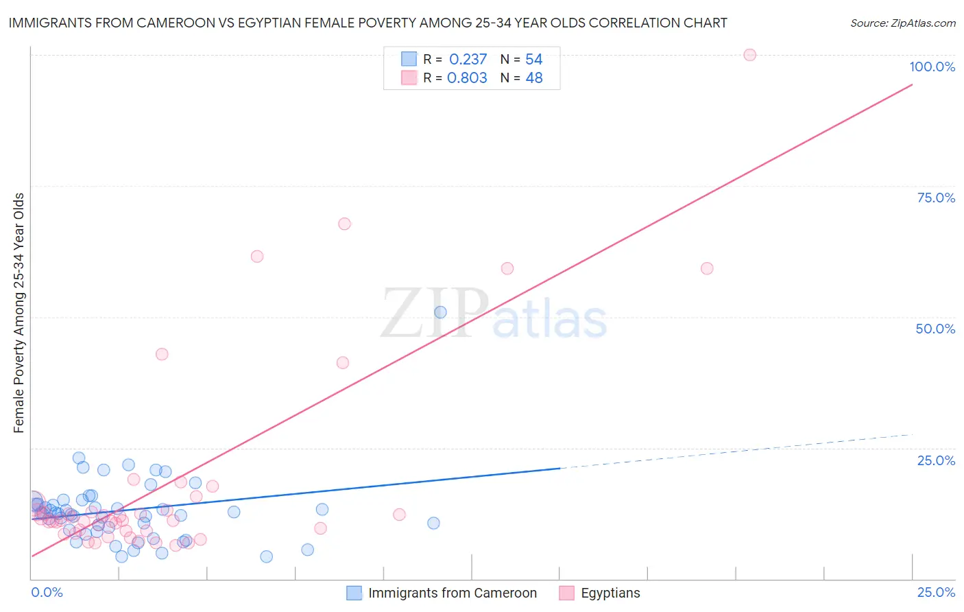 Immigrants from Cameroon vs Egyptian Female Poverty Among 25-34 Year Olds