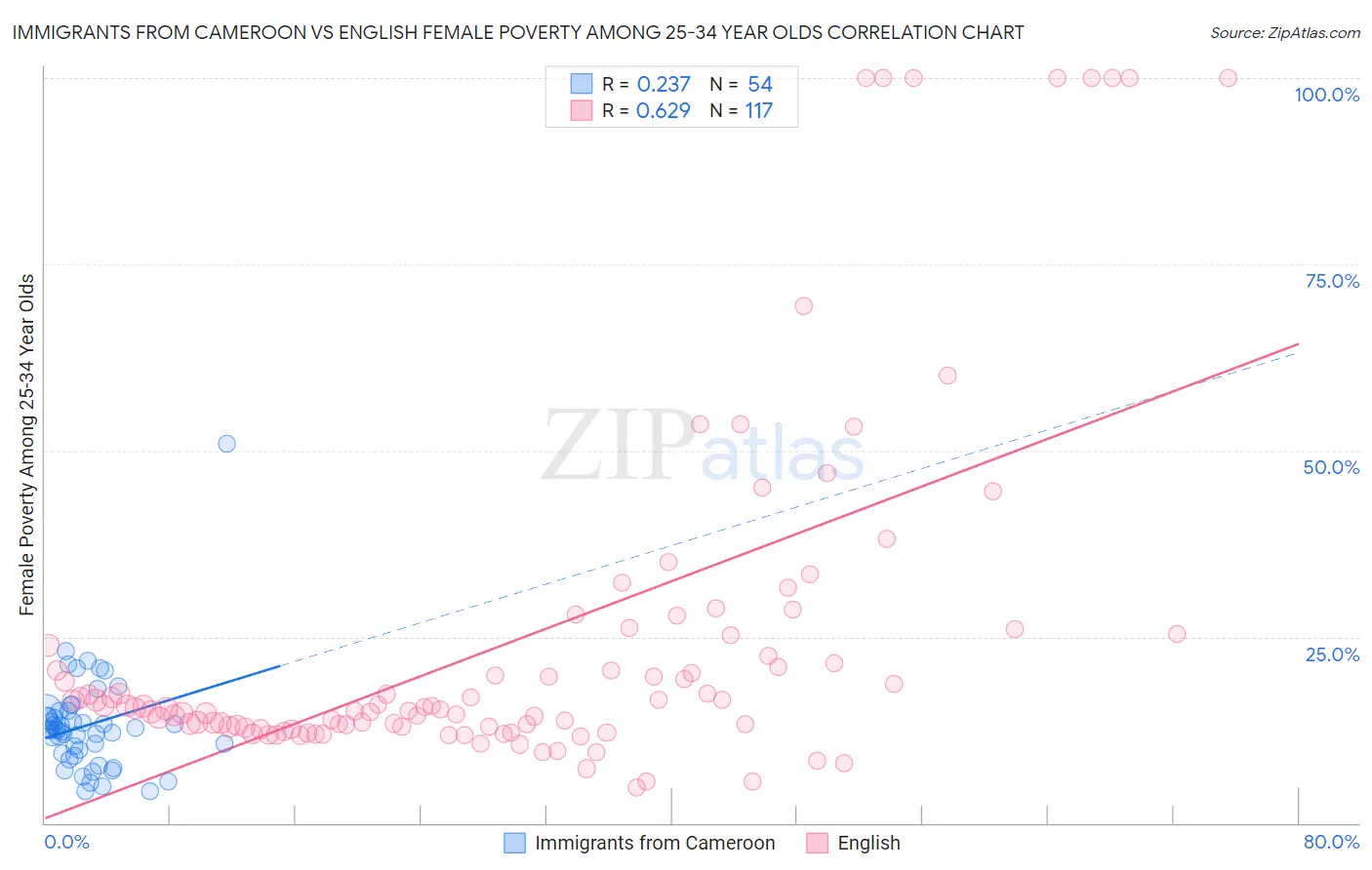 Immigrants from Cameroon vs English Female Poverty Among 25-34 Year Olds