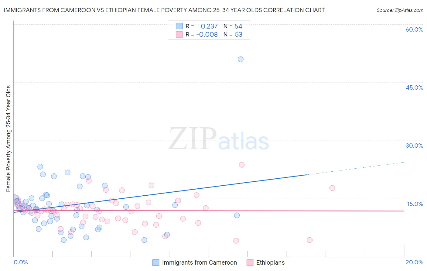 Immigrants from Cameroon vs Ethiopian Female Poverty Among 25-34 Year Olds