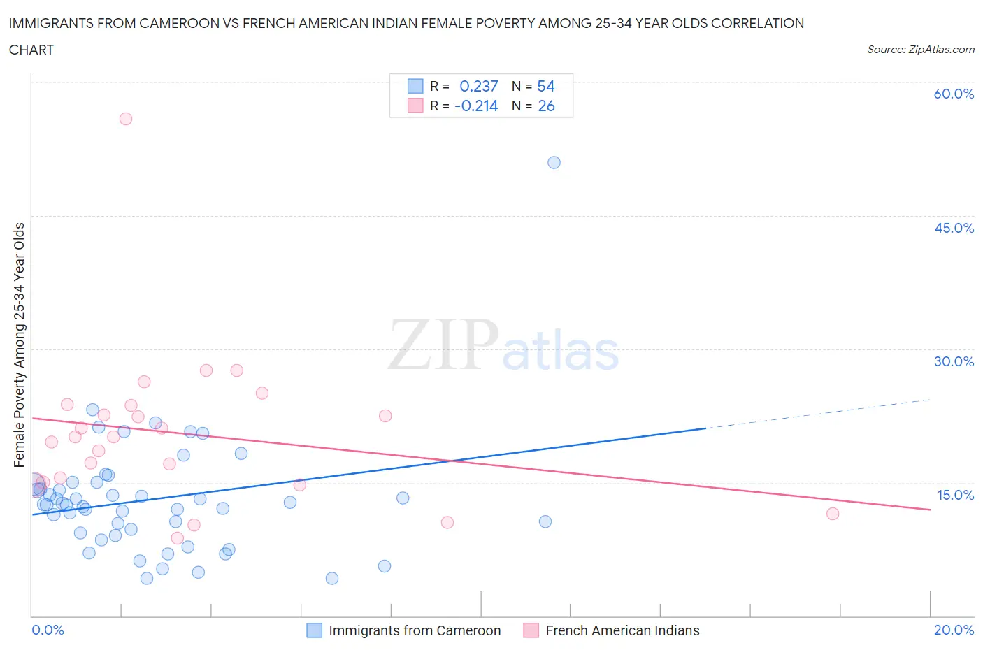 Immigrants from Cameroon vs French American Indian Female Poverty Among 25-34 Year Olds