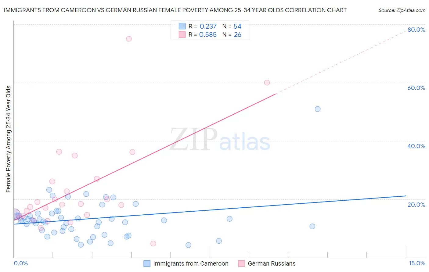Immigrants from Cameroon vs German Russian Female Poverty Among 25-34 Year Olds