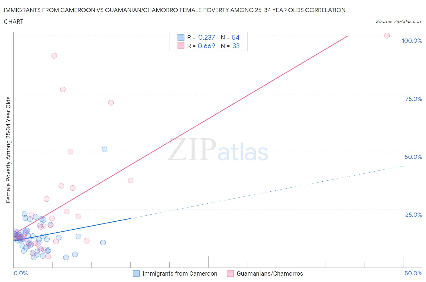 Immigrants from Cameroon vs Guamanian/Chamorro Female Poverty Among 25-34 Year Olds
