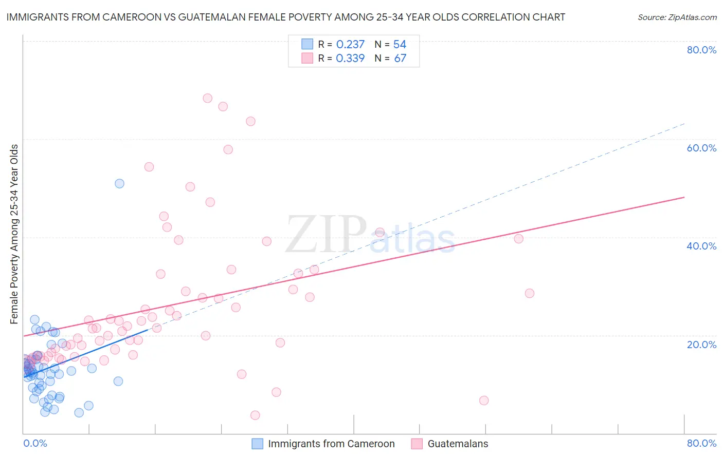 Immigrants from Cameroon vs Guatemalan Female Poverty Among 25-34 Year Olds