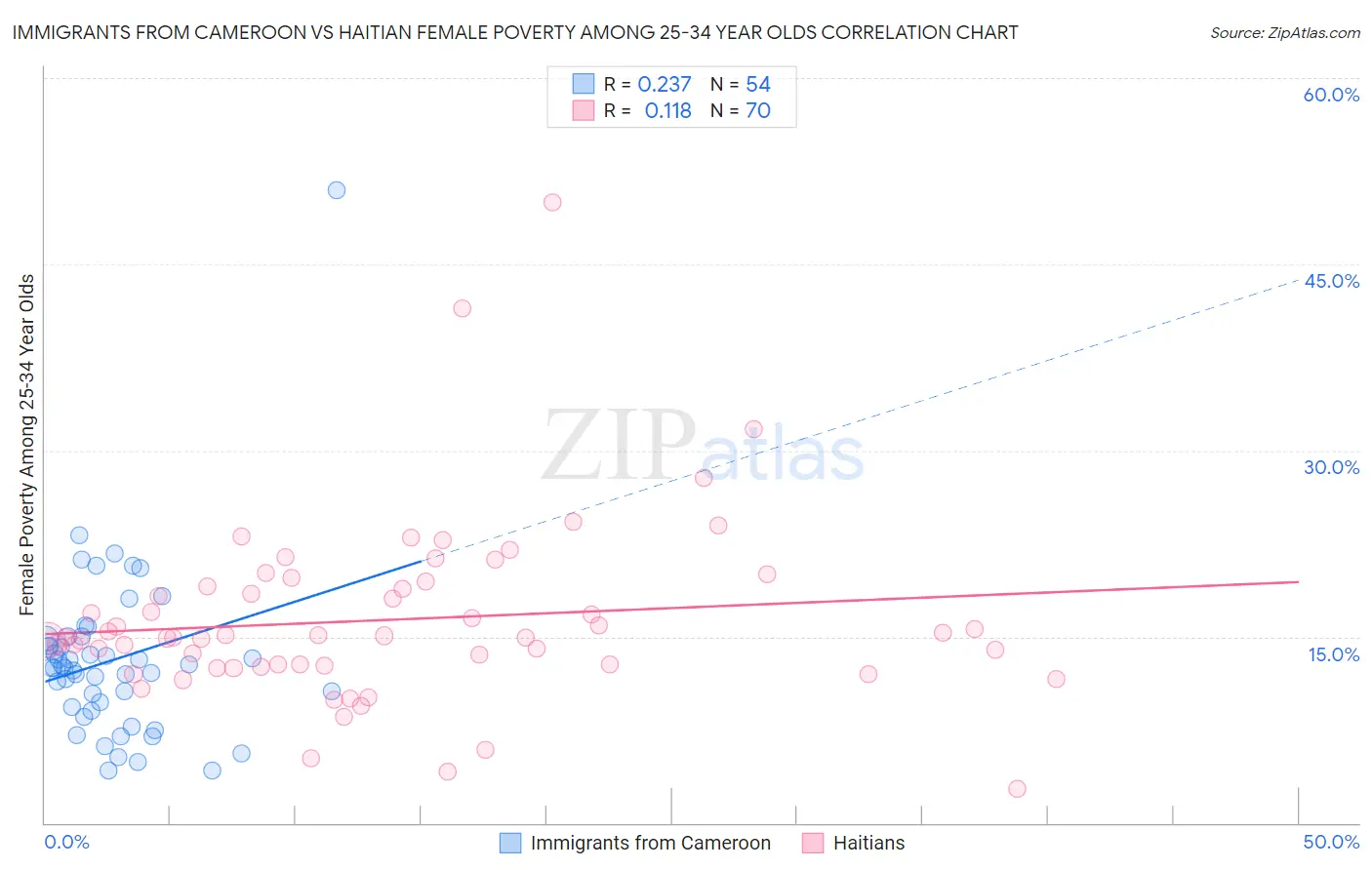 Immigrants from Cameroon vs Haitian Female Poverty Among 25-34 Year Olds