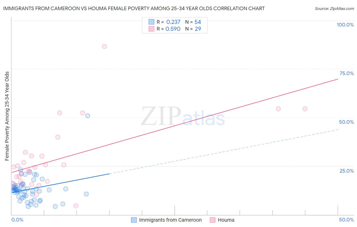 Immigrants from Cameroon vs Houma Female Poverty Among 25-34 Year Olds