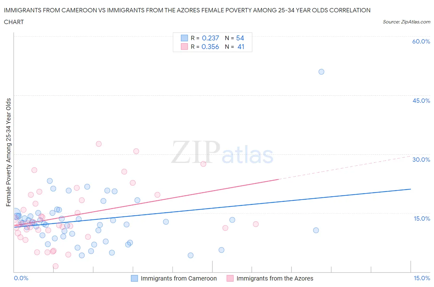 Immigrants from Cameroon vs Immigrants from the Azores Female Poverty Among 25-34 Year Olds