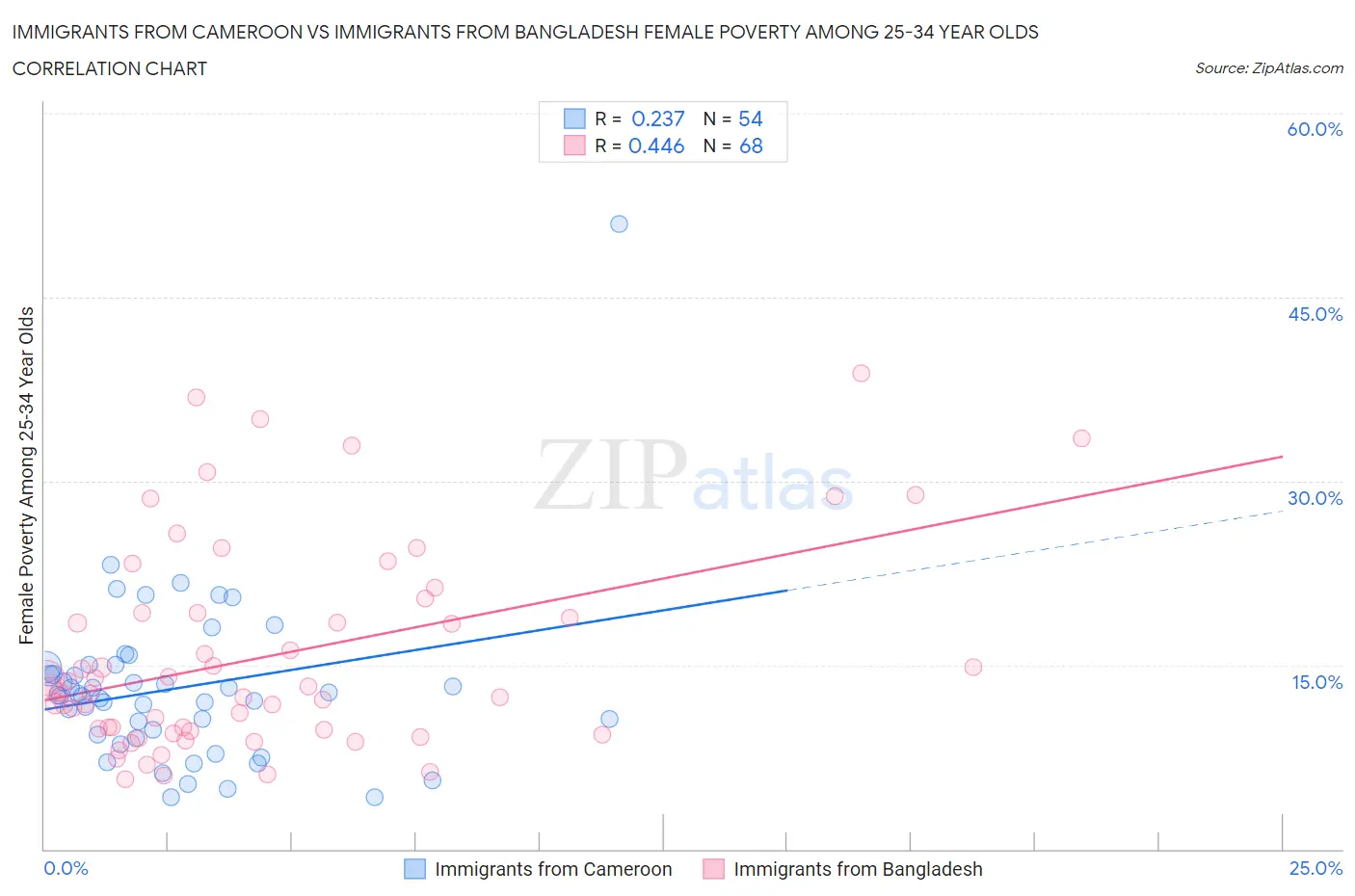 Immigrants from Cameroon vs Immigrants from Bangladesh Female Poverty Among 25-34 Year Olds