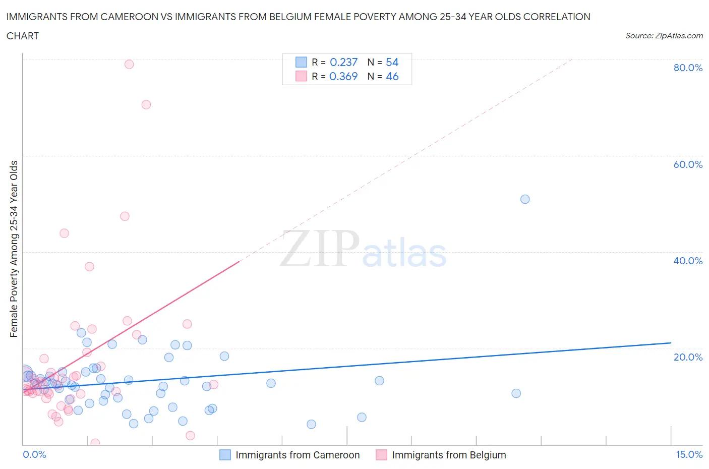 Immigrants from Cameroon vs Immigrants from Belgium Female Poverty Among 25-34 Year Olds