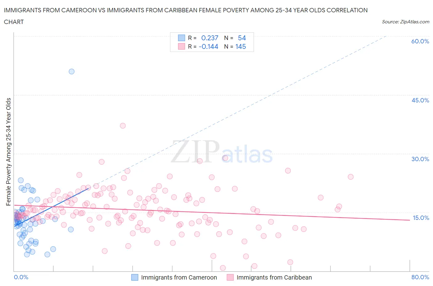Immigrants from Cameroon vs Immigrants from Caribbean Female Poverty Among 25-34 Year Olds
