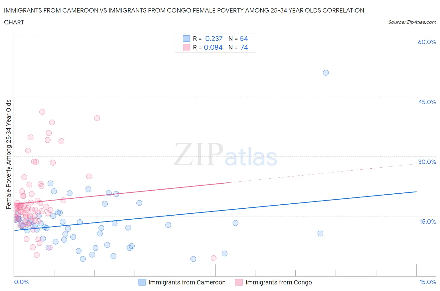 Immigrants from Cameroon vs Immigrants from Congo Female Poverty Among 25-34 Year Olds
