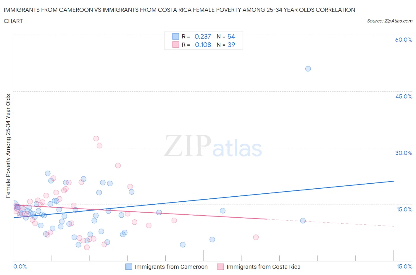 Immigrants from Cameroon vs Immigrants from Costa Rica Female Poverty Among 25-34 Year Olds