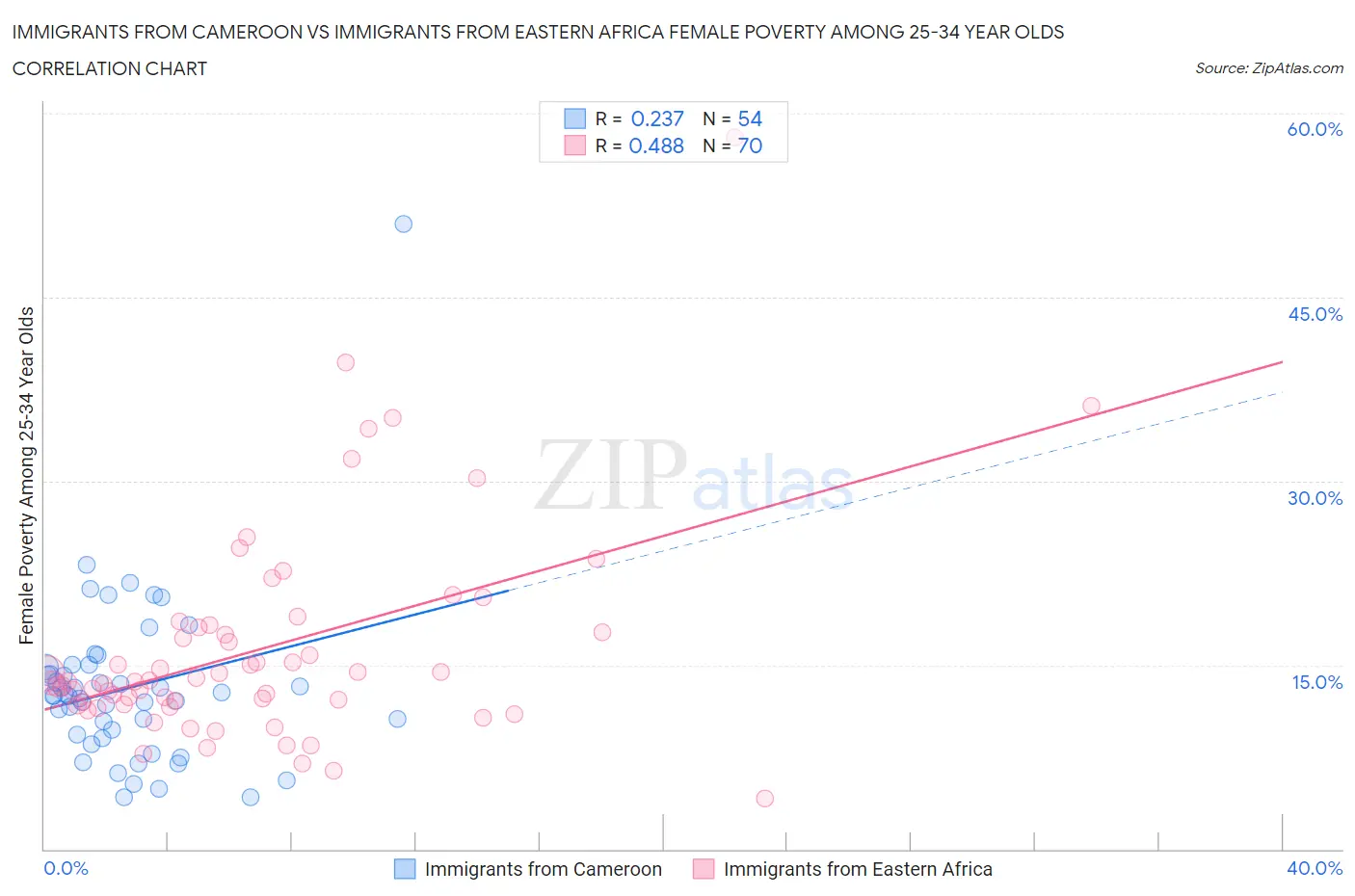Immigrants from Cameroon vs Immigrants from Eastern Africa Female Poverty Among 25-34 Year Olds