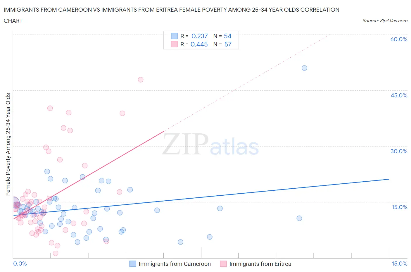 Immigrants from Cameroon vs Immigrants from Eritrea Female Poverty Among 25-34 Year Olds