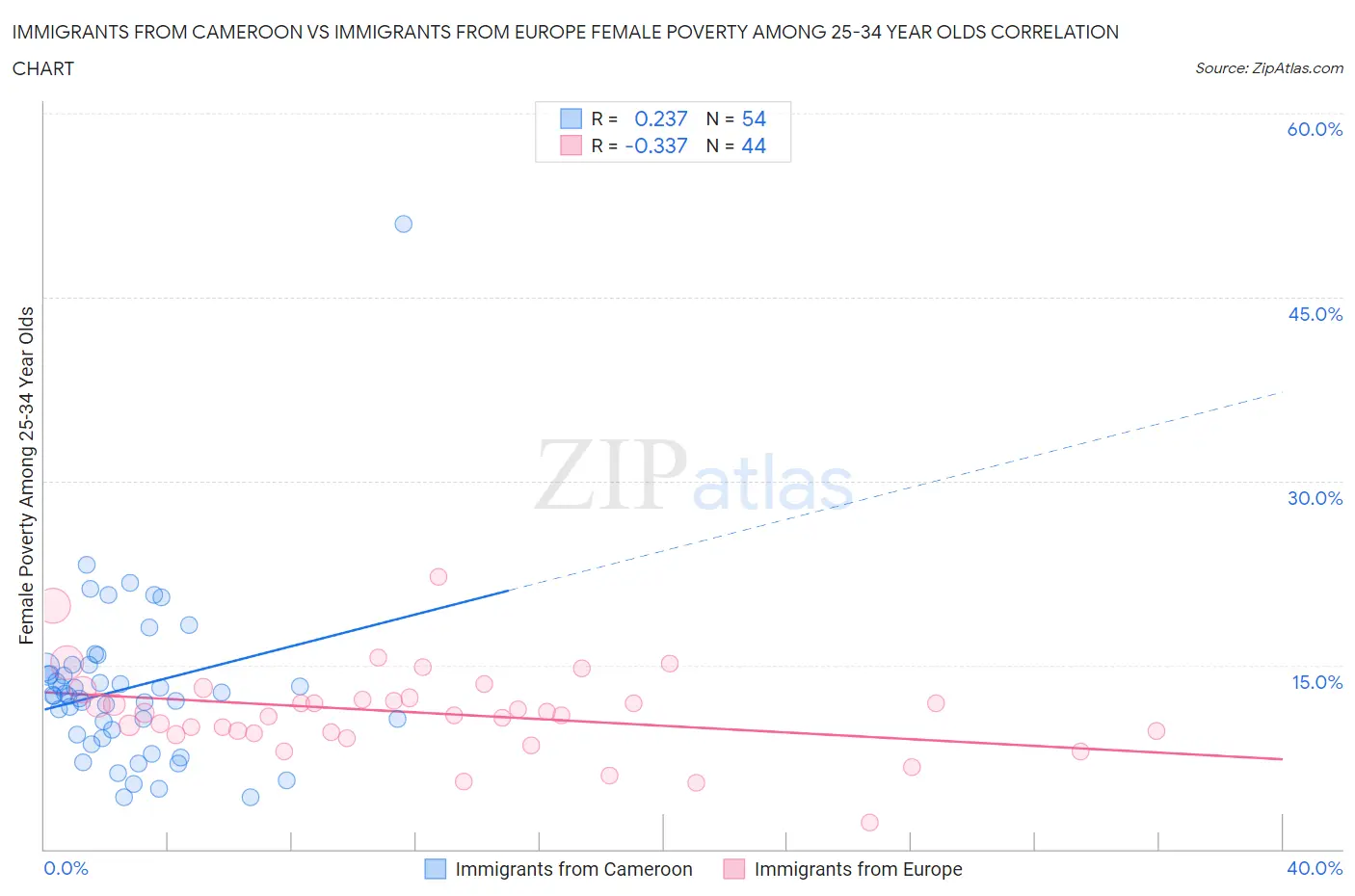 Immigrants from Cameroon vs Immigrants from Europe Female Poverty Among 25-34 Year Olds