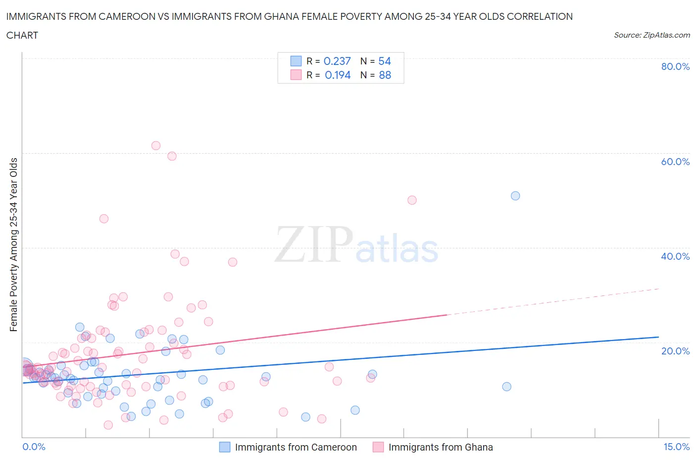 Immigrants from Cameroon vs Immigrants from Ghana Female Poverty Among 25-34 Year Olds