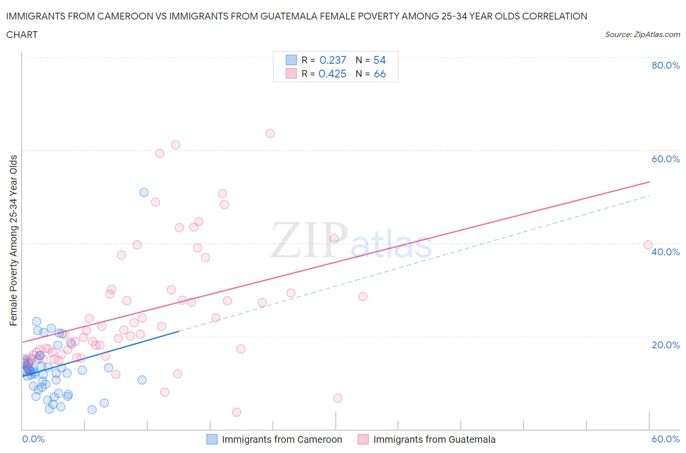 Immigrants from Cameroon vs Immigrants from Guatemala Female Poverty Among 25-34 Year Olds