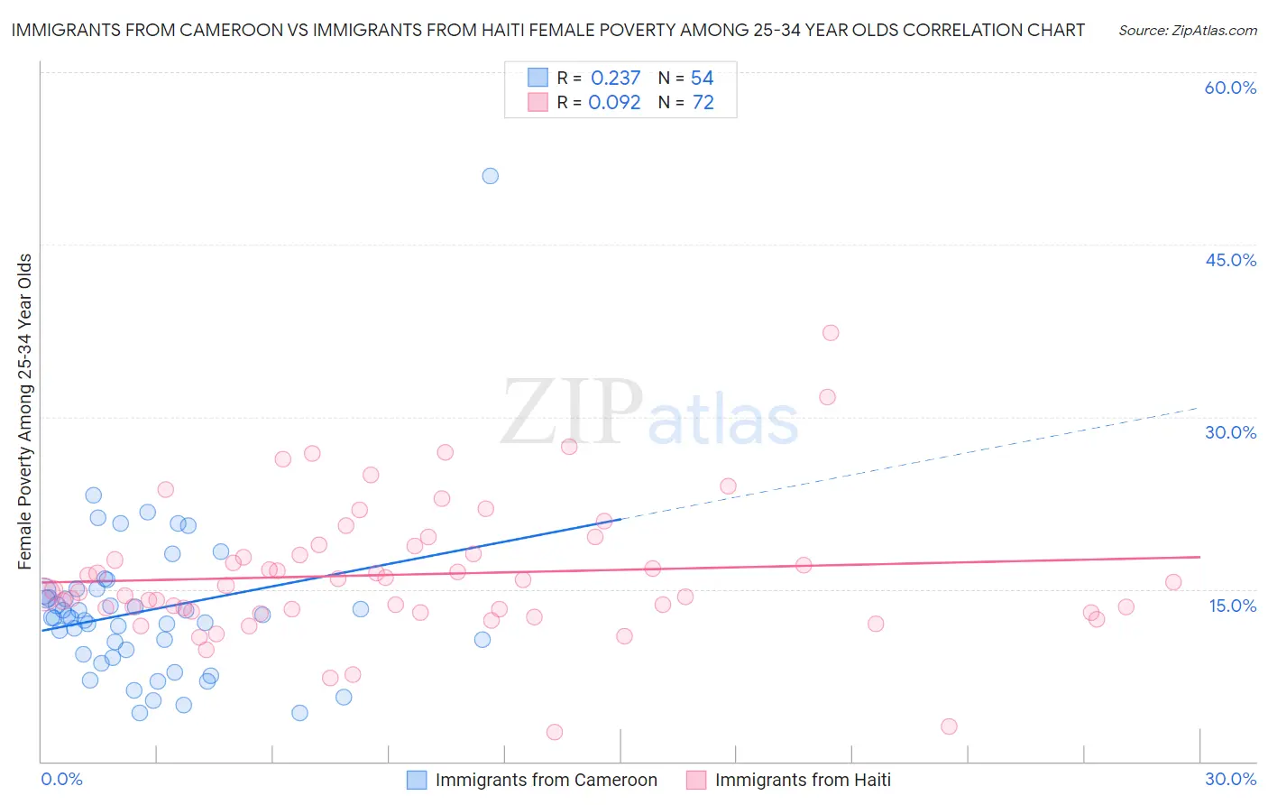 Immigrants from Cameroon vs Immigrants from Haiti Female Poverty Among 25-34 Year Olds