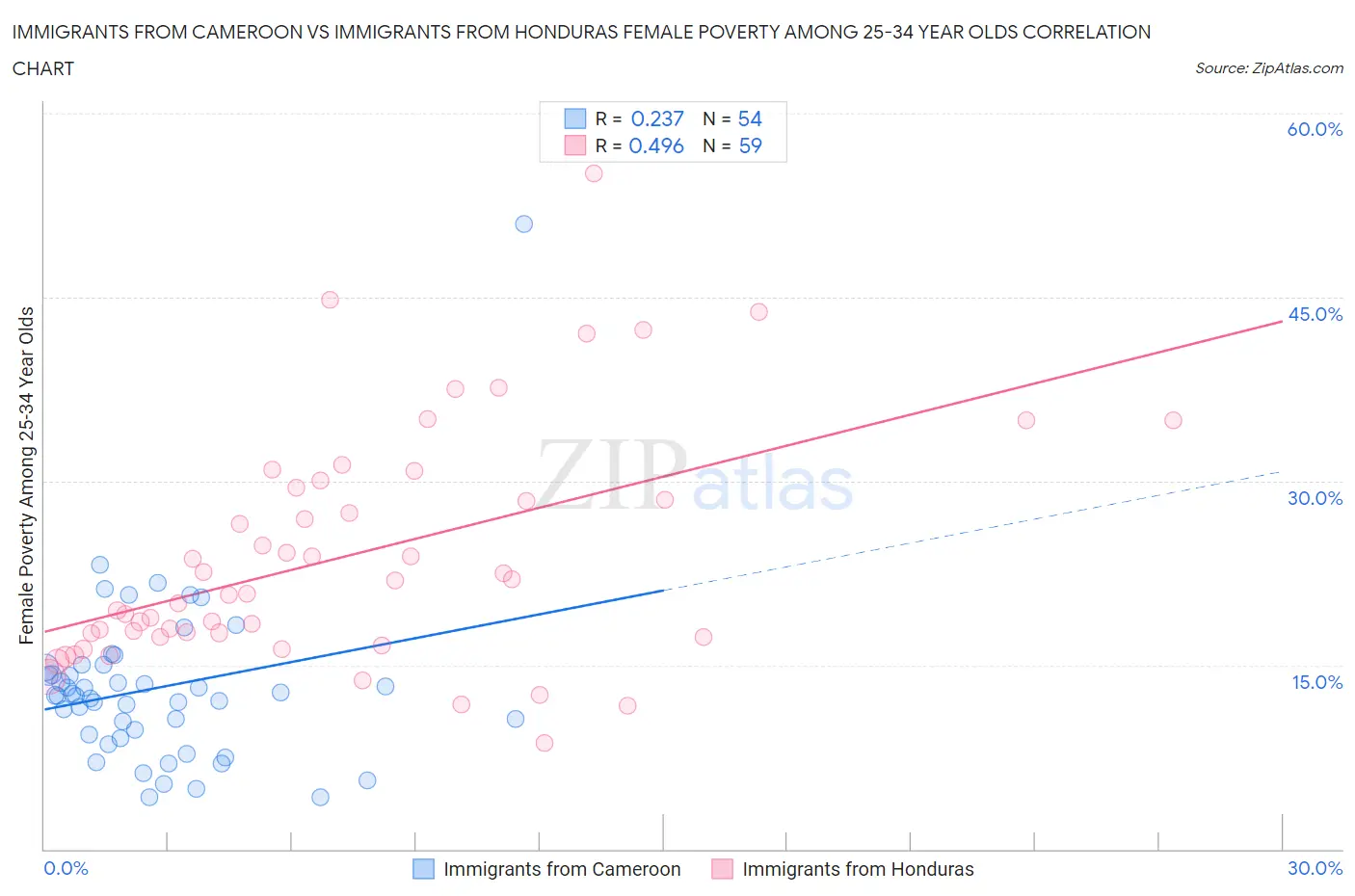 Immigrants from Cameroon vs Immigrants from Honduras Female Poverty Among 25-34 Year Olds