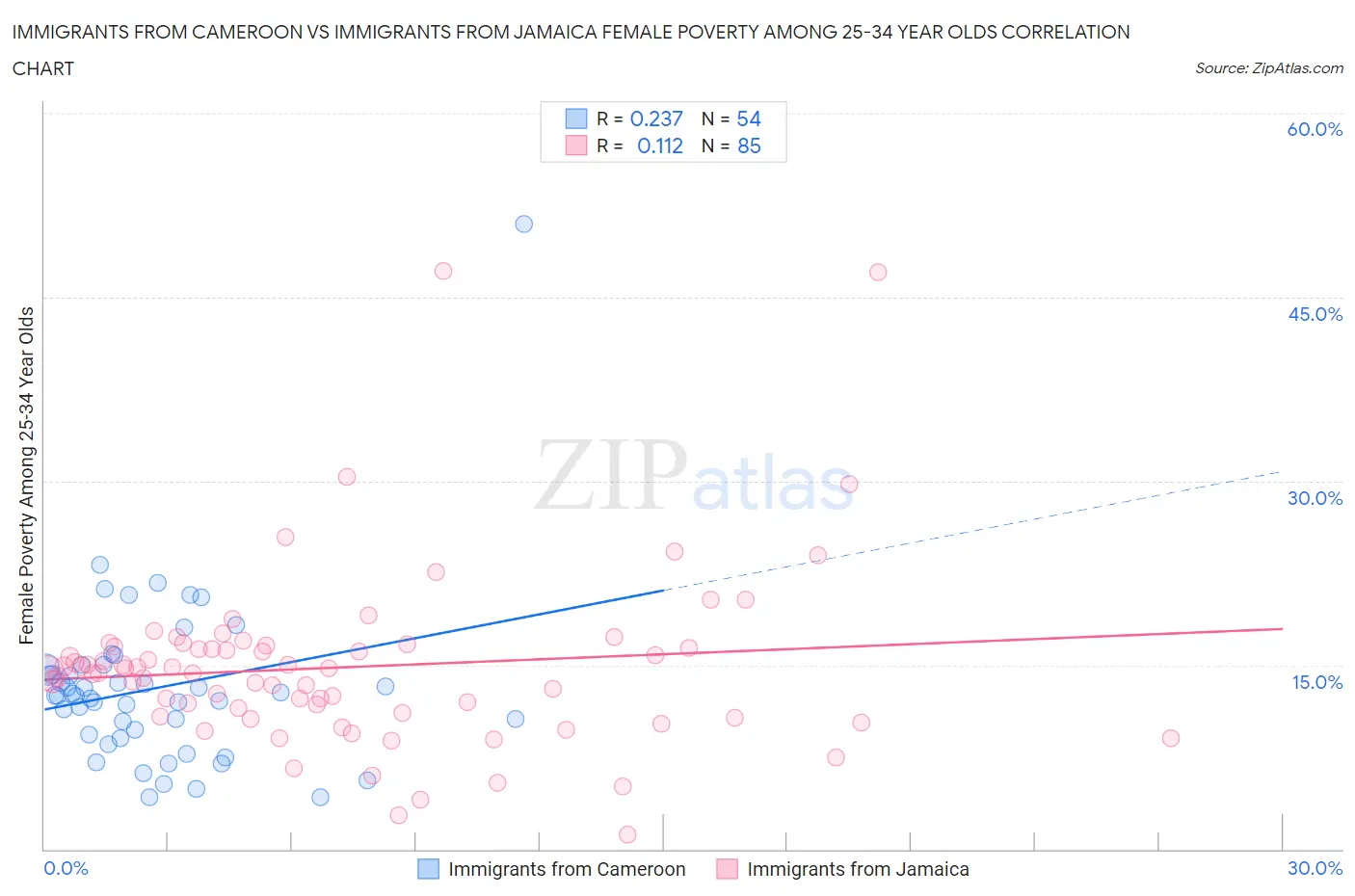 Immigrants from Cameroon vs Immigrants from Jamaica Female Poverty Among 25-34 Year Olds