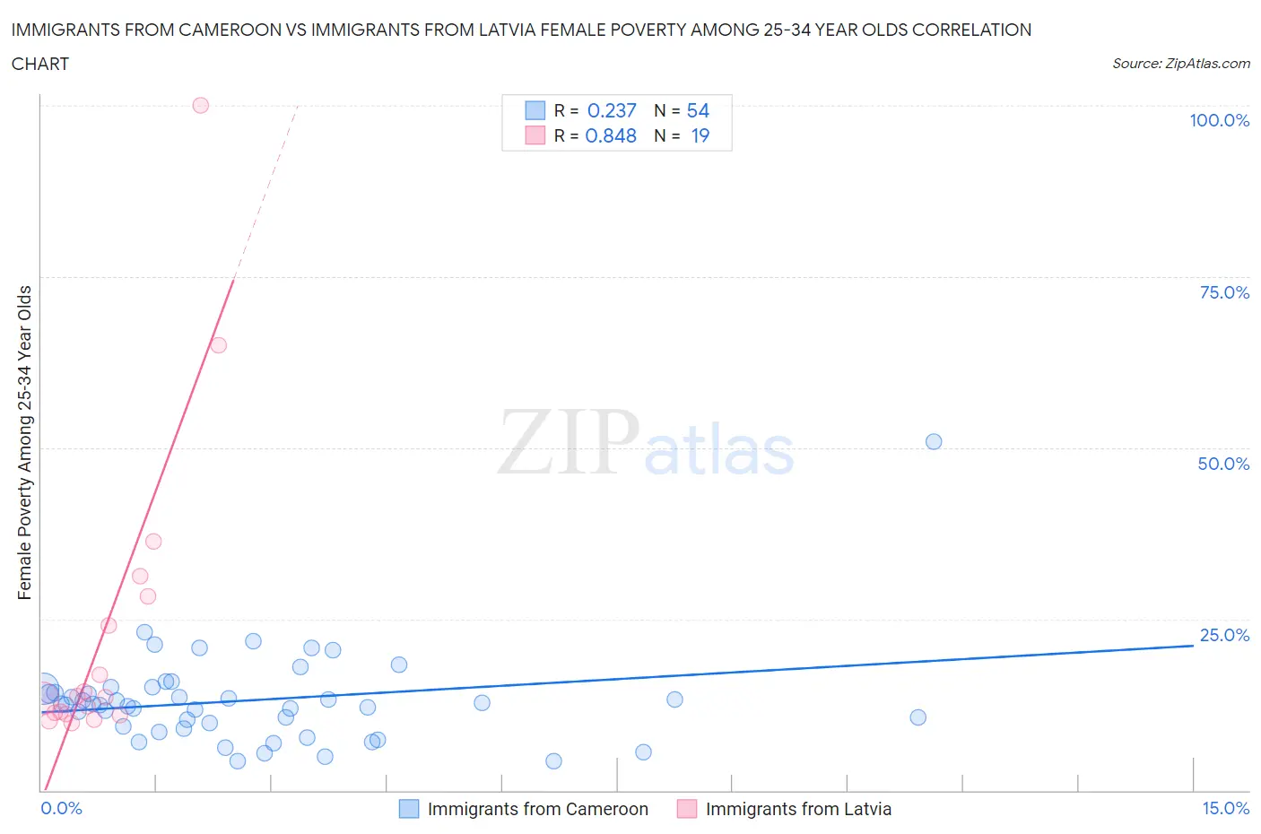 Immigrants from Cameroon vs Immigrants from Latvia Female Poverty Among 25-34 Year Olds