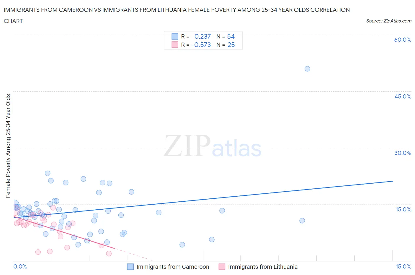 Immigrants from Cameroon vs Immigrants from Lithuania Female Poverty Among 25-34 Year Olds