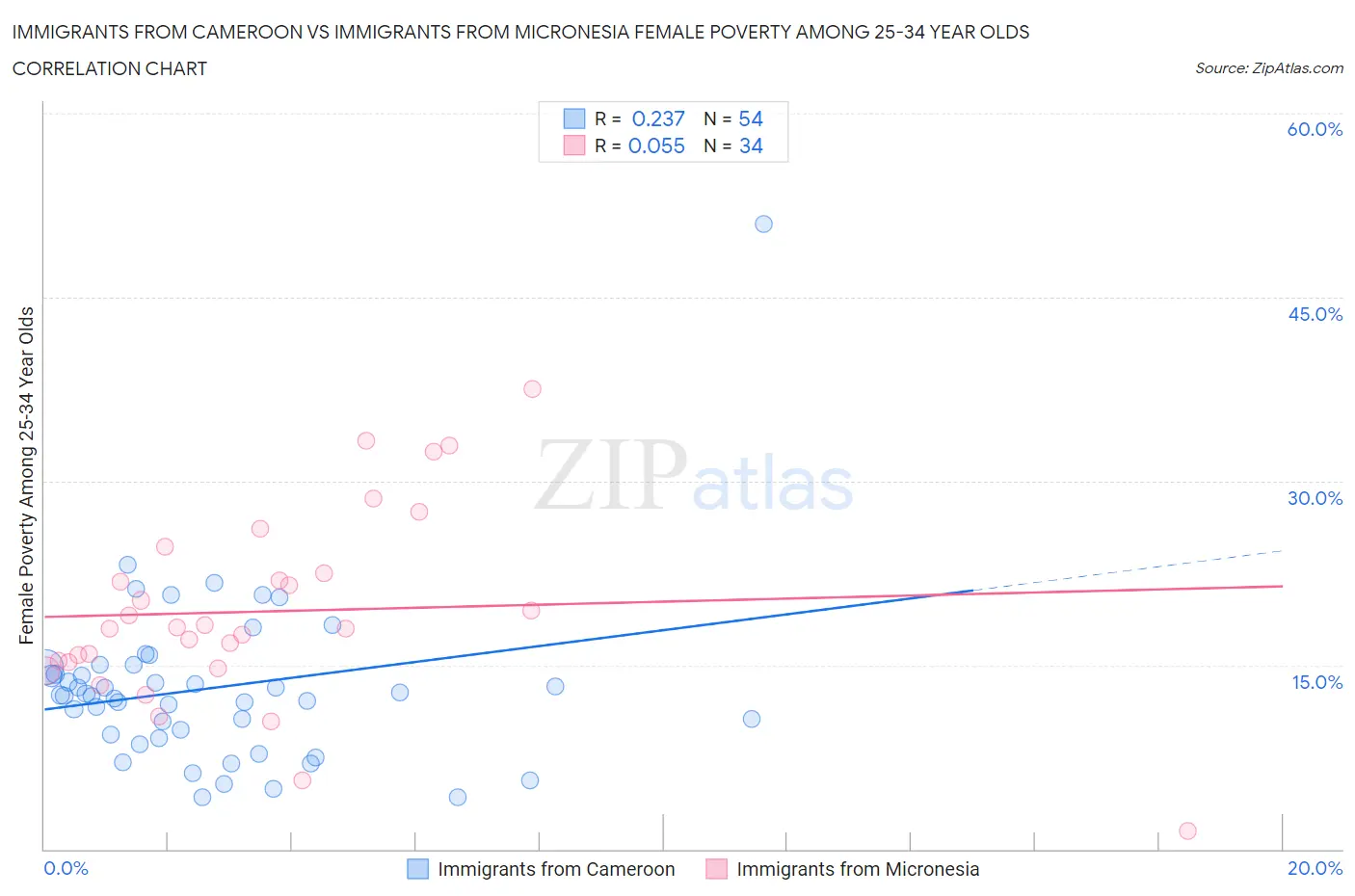 Immigrants from Cameroon vs Immigrants from Micronesia Female Poverty Among 25-34 Year Olds