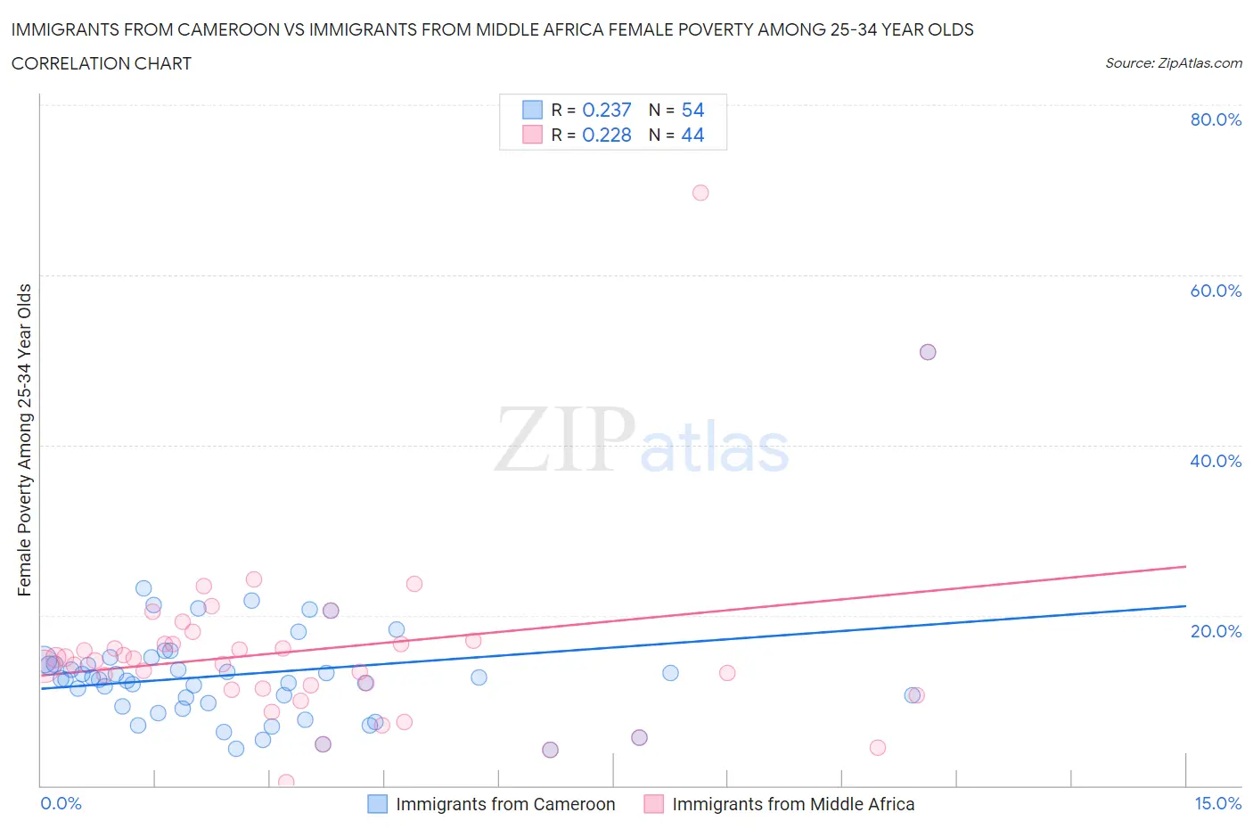Immigrants from Cameroon vs Immigrants from Middle Africa Female Poverty Among 25-34 Year Olds