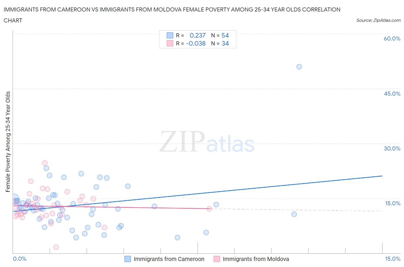 Immigrants from Cameroon vs Immigrants from Moldova Female Poverty Among 25-34 Year Olds