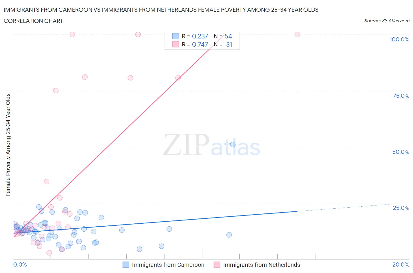 Immigrants from Cameroon vs Immigrants from Netherlands Female Poverty Among 25-34 Year Olds