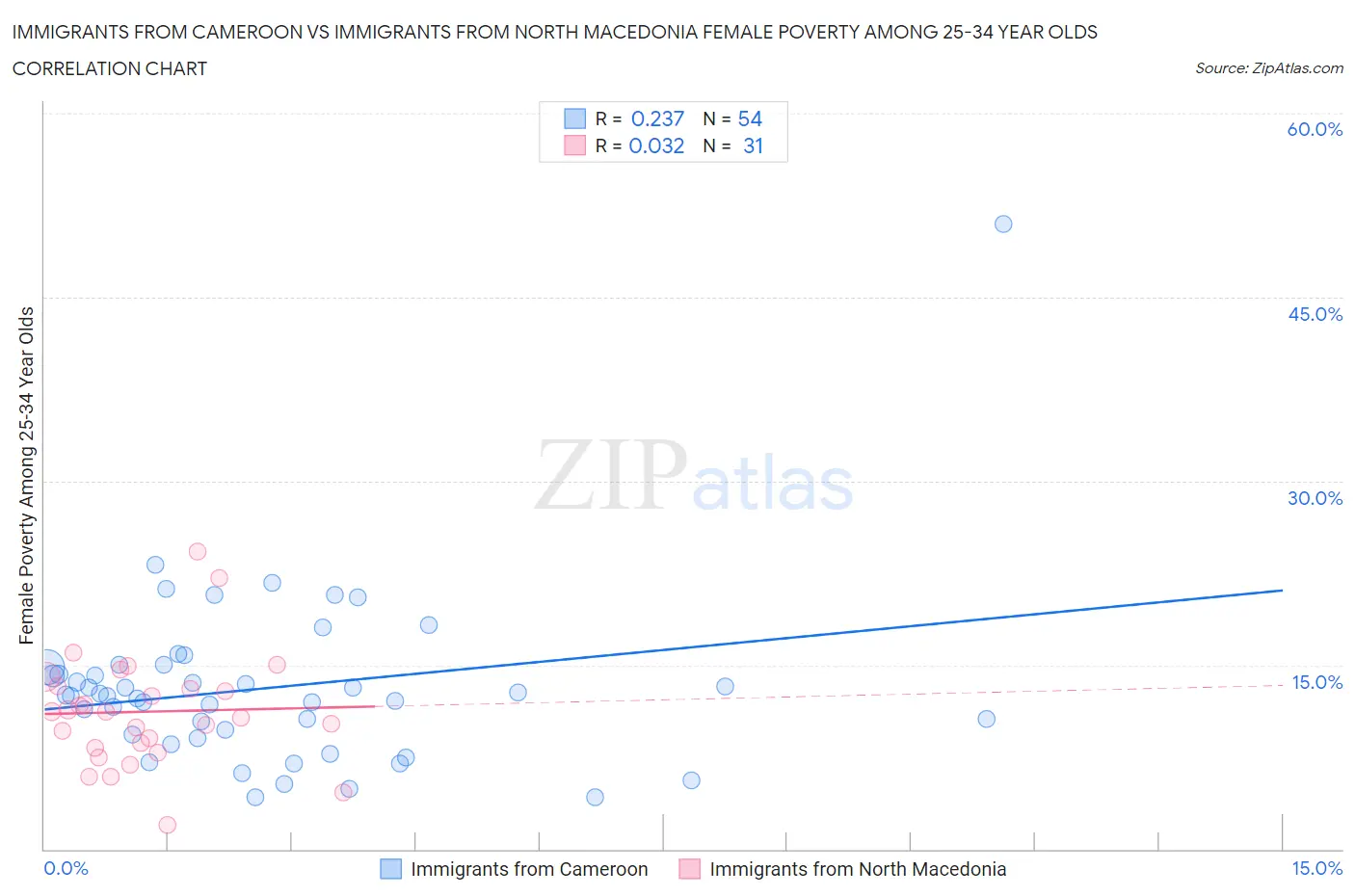 Immigrants from Cameroon vs Immigrants from North Macedonia Female Poverty Among 25-34 Year Olds