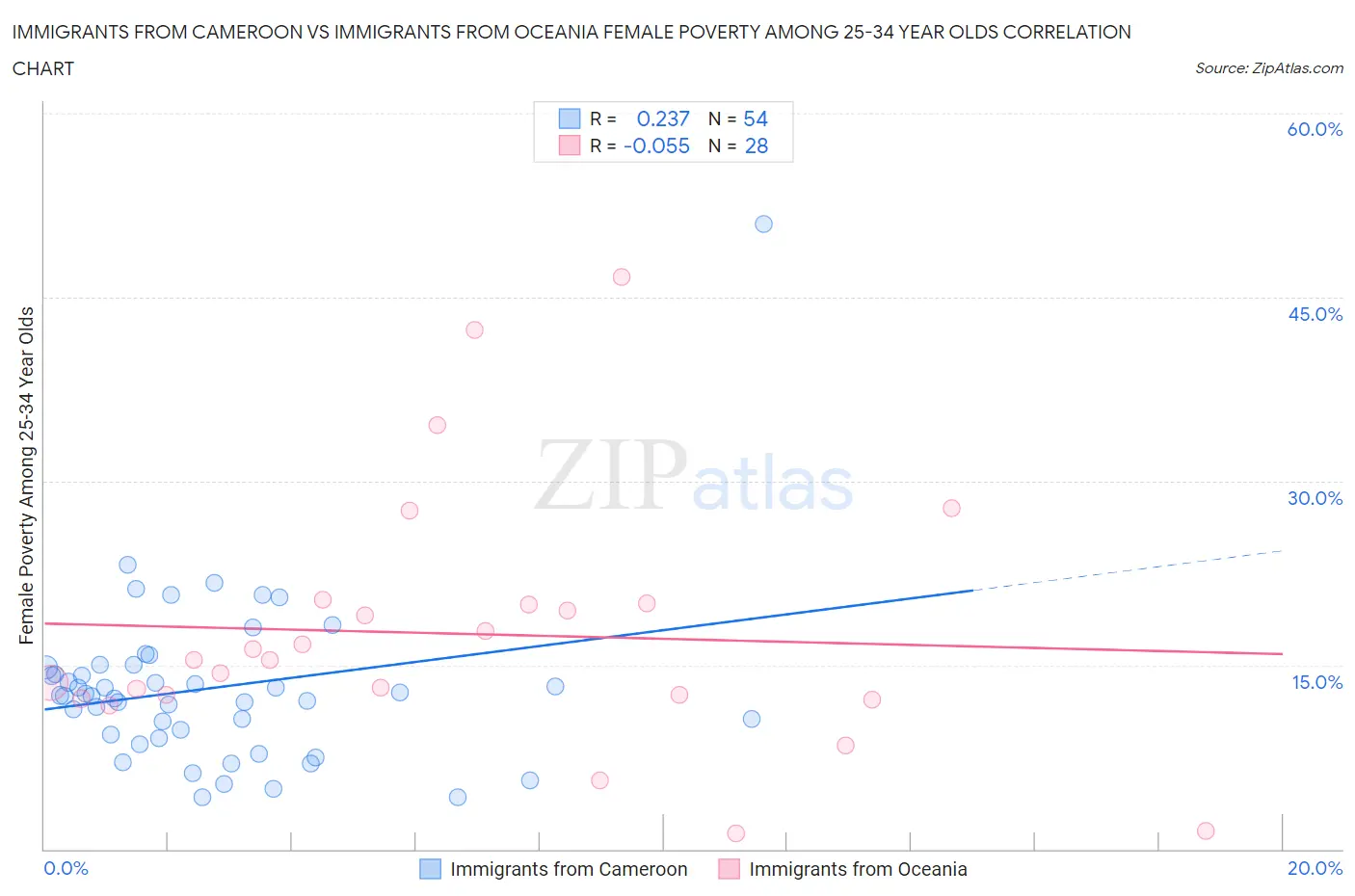 Immigrants from Cameroon vs Immigrants from Oceania Female Poverty Among 25-34 Year Olds