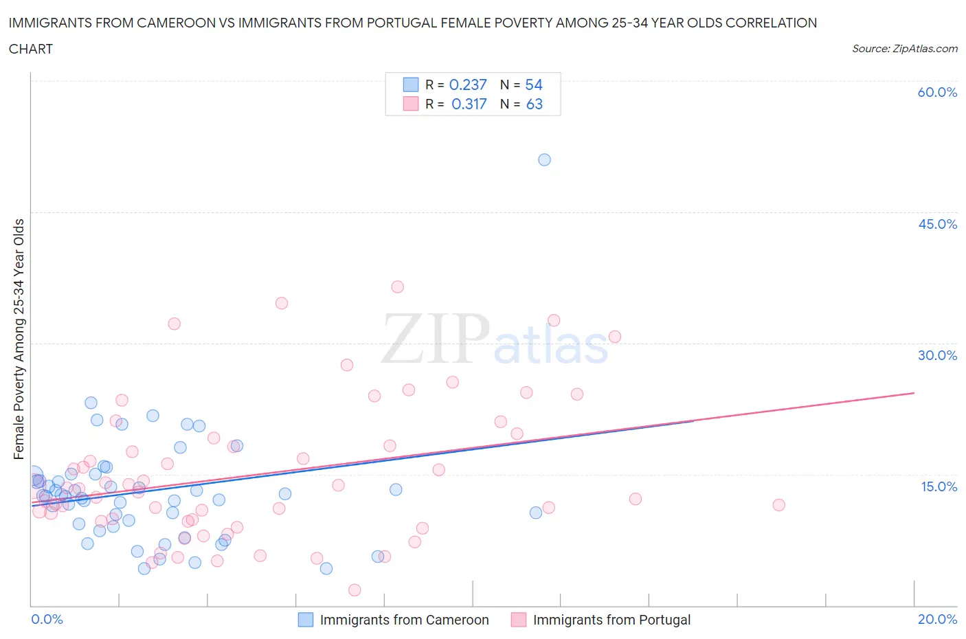 Immigrants from Cameroon vs Immigrants from Portugal Female Poverty Among 25-34 Year Olds