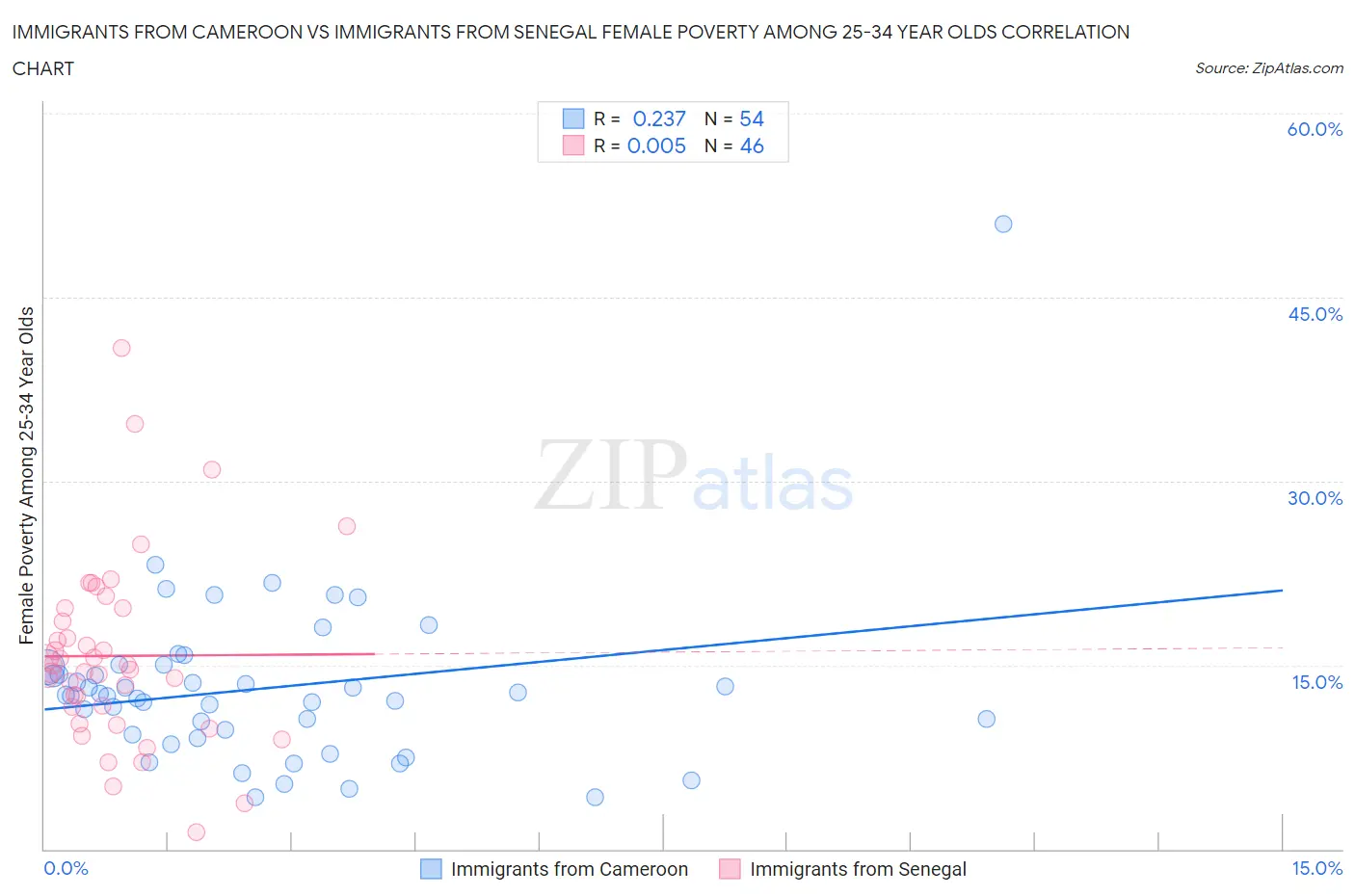 Immigrants from Cameroon vs Immigrants from Senegal Female Poverty Among 25-34 Year Olds