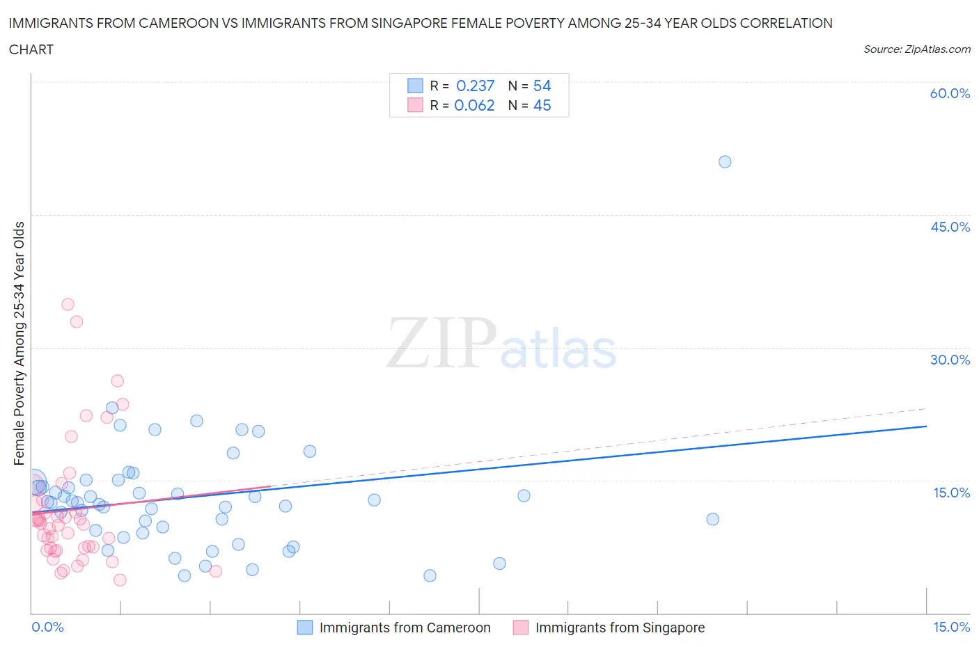 Immigrants from Cameroon vs Immigrants from Singapore Female Poverty Among 25-34 Year Olds